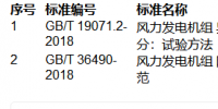 提醒！這兩項(xiàng)風(fēng)電國(guó)家標(biāo)準(zhǔn)批準(zhǔn)發(fā)布?。ǜ?font color=