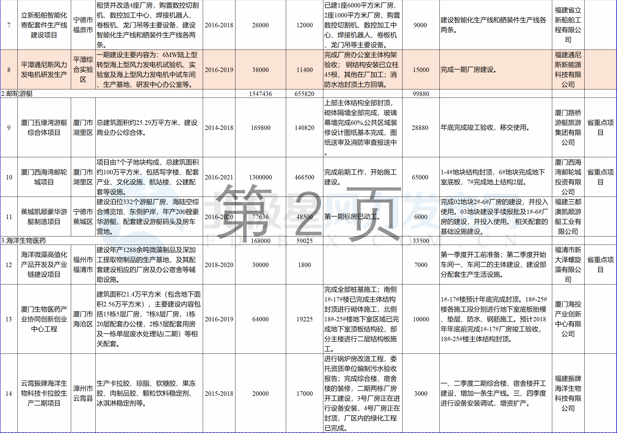 23個(gè)風(fēng)電項(xiàng)目 總投資955億元！2018年福建海洋強(qiáng)省重大項(xiàng)目建設(shè)實(shí)施方案印發(fā)