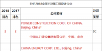 ENR2018年度工程設(shè)計雙榜出爐！中國電建繼續(xù)蟬聯(lián)中企第一