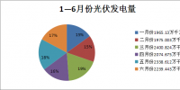 二連浩特各光伏電站1-6月運行及同比<font color=