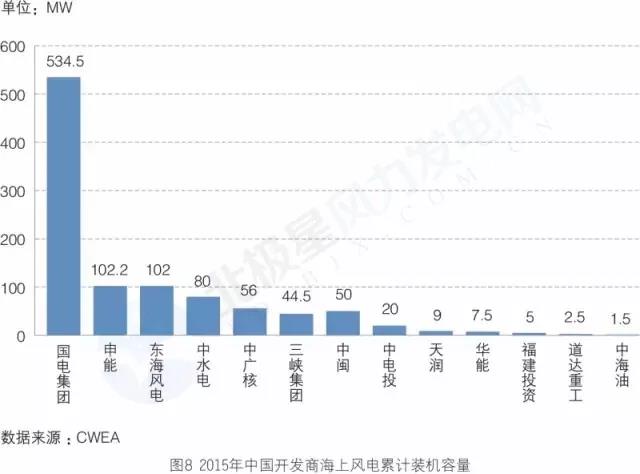 搞海上風(fēng)電？這些權(quán)威裝機數(shù)據(jù)你必須要懂