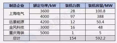 搞海上風(fēng)電？這些權(quán)威裝機數(shù)據(jù)你必須要懂