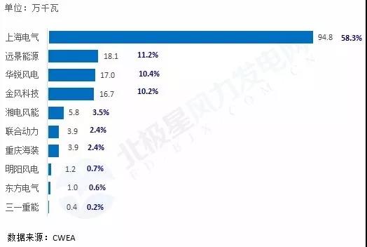 搞海上風(fēng)電？這些權(quán)威裝機數(shù)據(jù)你必須要懂