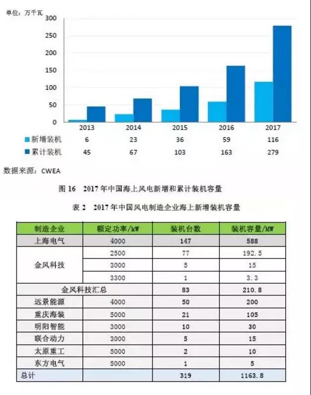 搞海上風(fēng)電？這些權(quán)威裝機數(shù)據(jù)你必須要懂