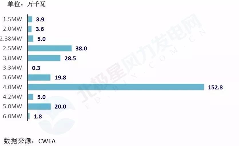 搞海上風(fēng)電？這些權(quán)威裝機數(shù)據(jù)你必須要懂
