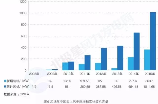 搞海上風(fēng)電？這些權(quán)威裝機數(shù)據(jù)你必須要懂