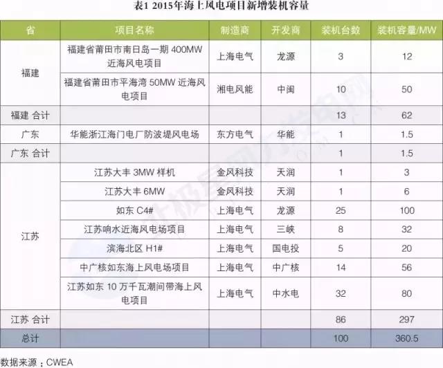 搞海上風(fēng)電？這些權(quán)威裝機數(shù)據(jù)你必須要懂