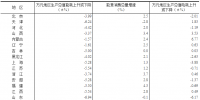 2017年全國(guó)萬元國(guó)內(nèi)生產(chǎn)總值能耗比上年下降3.7%