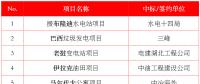 最新中標｜中建、中能建、中電建、中石油等企業(yè)海外中標匯總