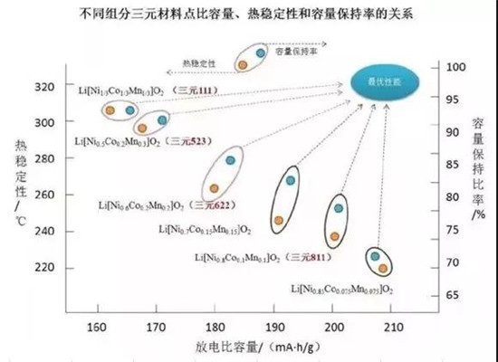 三元523 811理論比能量一樣？鋰電專家?guī)闫饰鲈颍? border=
