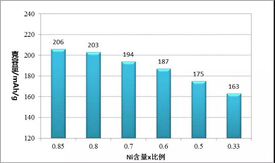 三元523 811理論比能量一樣？鋰電專家?guī)闫饰鲈颍? border=