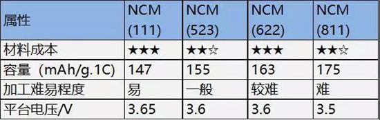 三元523 811理論比能量一樣？鋰電專家?guī)闫饰鲈颍? border=