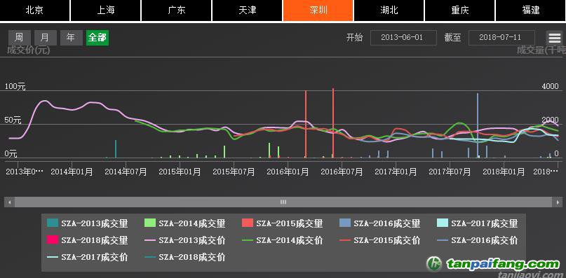 深圳排放權(quán)交易所截至7月24日累計完成交易額逾10.91億元，二級市場配額成交額突破10億元大關(guān)