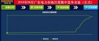 -41.05厘/千瓦時(shí)！廣東8月集中競(jìng)價(jià)：價(jià)差持續(xù)收窄 成交量小幅上升