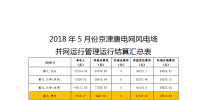 5月京津唐風(fēng)電場并網(wǎng)運行管理運行結(jié)算：94<font color=