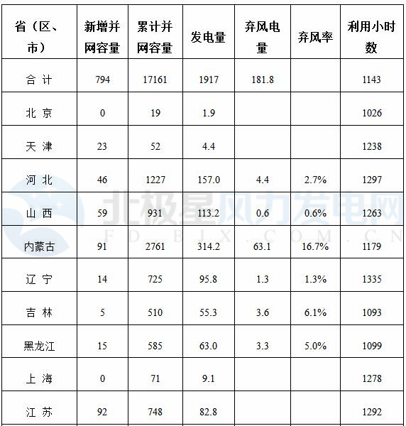 能源局公布上半年風(fēng)電并網(wǎng)運行情況：內(nèi)蒙古、青海、寧夏等6省區(qū)新增較多