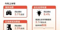上半年全社會(huì)用電量同比增長9.4% 創(chuàng)6年來<font color=