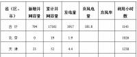 能源局公布上半年風(fēng)電并網(wǎng)運(yùn)行情況：內(nèi)蒙古、青海、寧夏等6省區(qū)新增較多