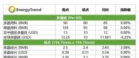 高效單晶電池價(jià)格下跌；印度貿(mào)易壁壘影響有限