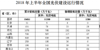 數(shù)據(jù)梳理 | 上半年光伏建設(shè)運行<font color=
