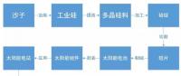 某經(jīng)濟(jì)學(xué)家稱中國光伏企業(yè)是靠補(bǔ)貼才稱霸全球 現(xiàn)實(shí)數(shù)據(jù)卻打臉！