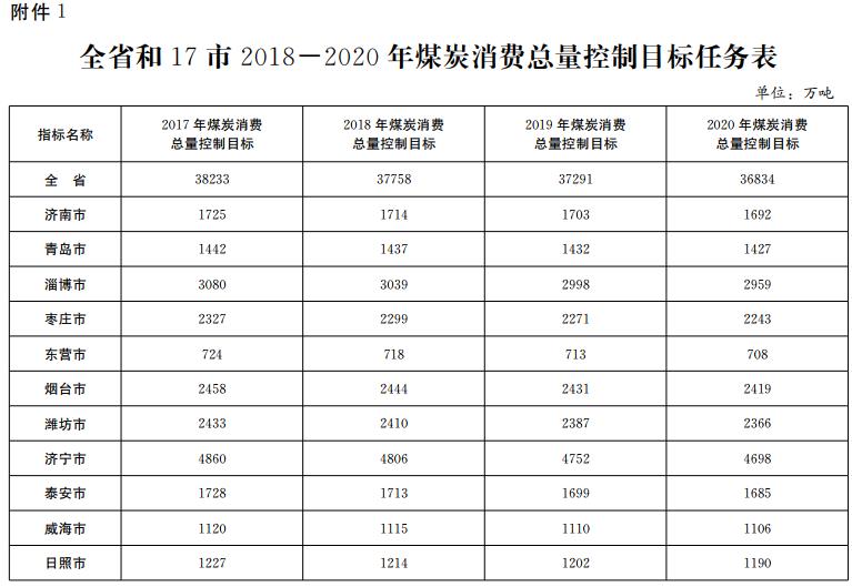推進電代煤等清潔能源替代、強化智能電網建設 山東發(fā)布2018-2020年煤炭消費減量替代工作方案