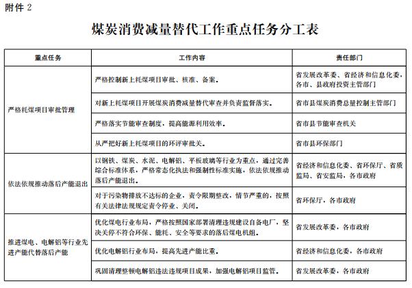 推進電代煤等清潔能源替代、強化智能電網建設 山東發(fā)布2018-2020年煤炭消費減量替代工作方案