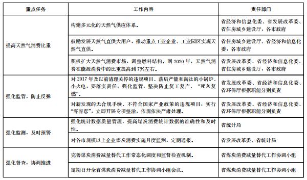 推進電代煤等清潔能源替代、強化智能電網建設 山東發(fā)布2018-2020年煤炭消費減量替代工作方案