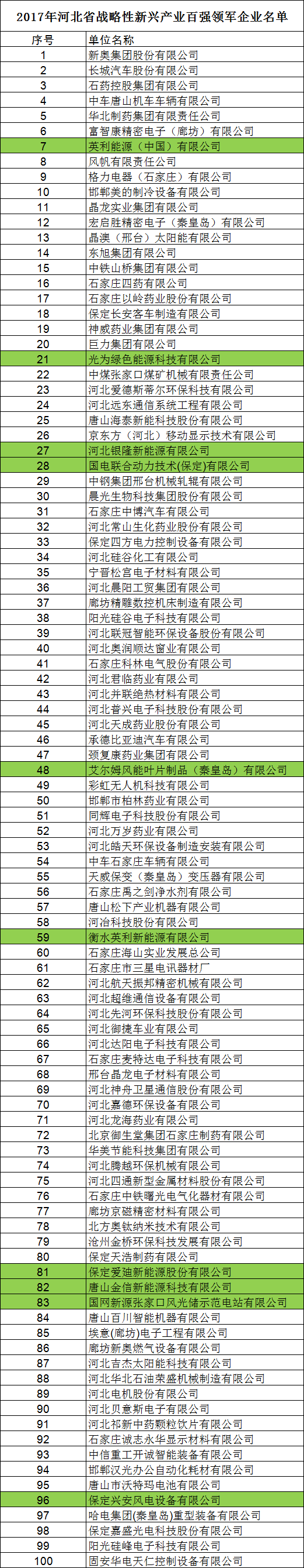 河北省發(fā)布2017戰(zhàn)略性新興產(chǎn)業(yè)“雙百強”企業(yè)名單 多家風(fēng)電設(shè)備與新能源企業(yè)在列
