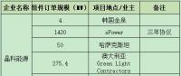 一線組件企業(yè)連爆海外訂單 晶科、晶澳、天合、隆基鎖定超4GW項目