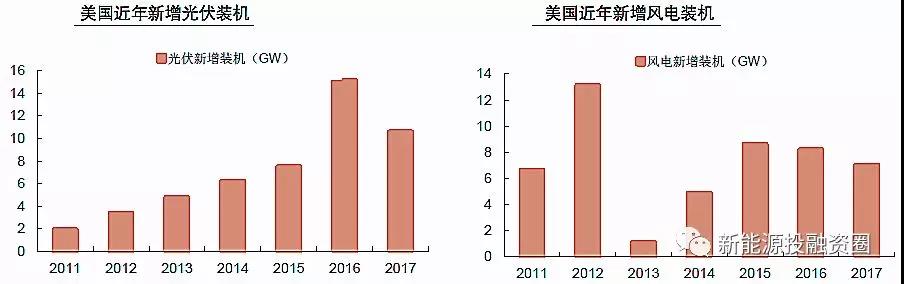 大國(guó)風(fēng)電、光伏趨勢(shì)比較