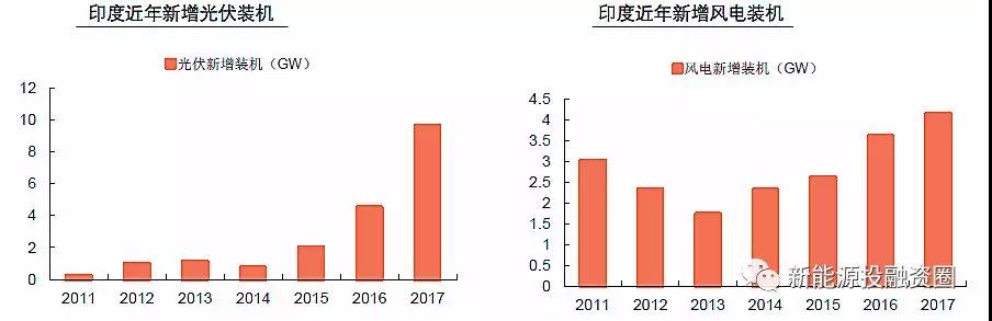 大國(guó)風(fēng)電、光伏趨勢(shì)比較