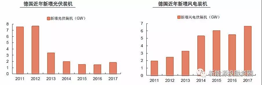 大國(guó)風(fēng)電、光伏趨勢(shì)比較