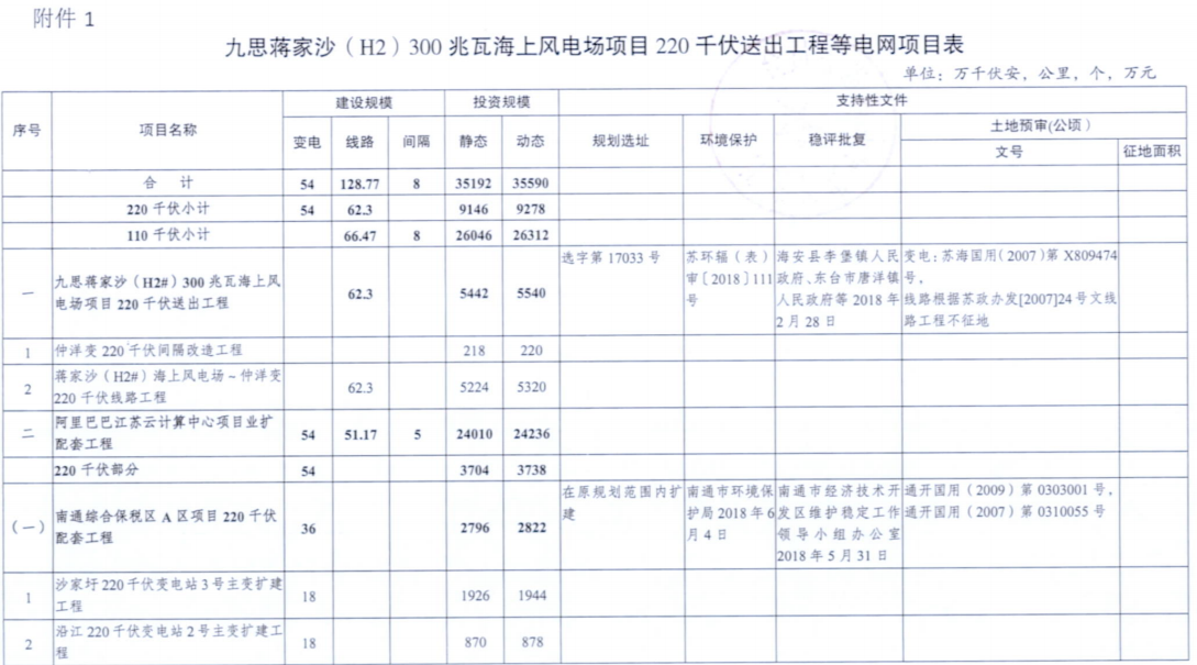 電網(wǎng)投資達(dá)3.5億元！江蘇批復(fù)300兆瓦海上風(fēng)電場220千伏送出工程等電網(wǎng)項(xiàng)目