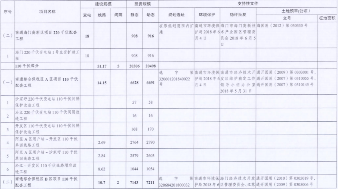 電網(wǎng)投資達(dá)3.5億元！江蘇批復(fù)300兆瓦海上風(fēng)電場220千伏送出工程等電網(wǎng)項(xiàng)目