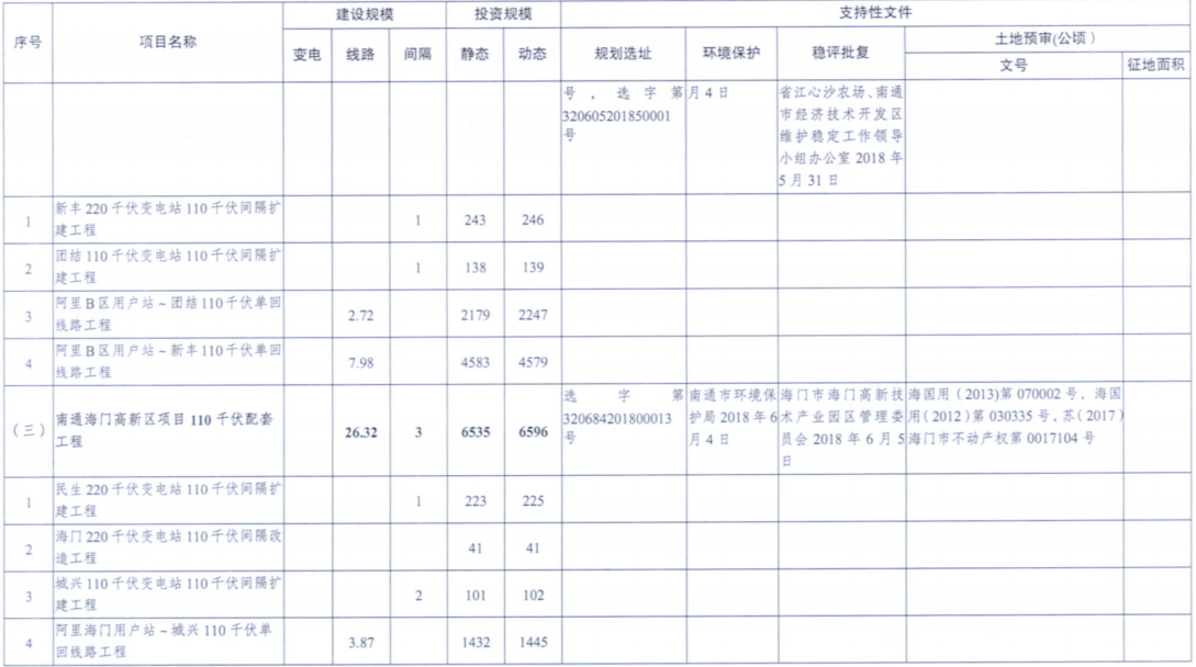 電網(wǎng)投資達(dá)3.5億元！江蘇批復(fù)300兆瓦海上風(fēng)電場220千伏送出工程等電網(wǎng)項(xiàng)目