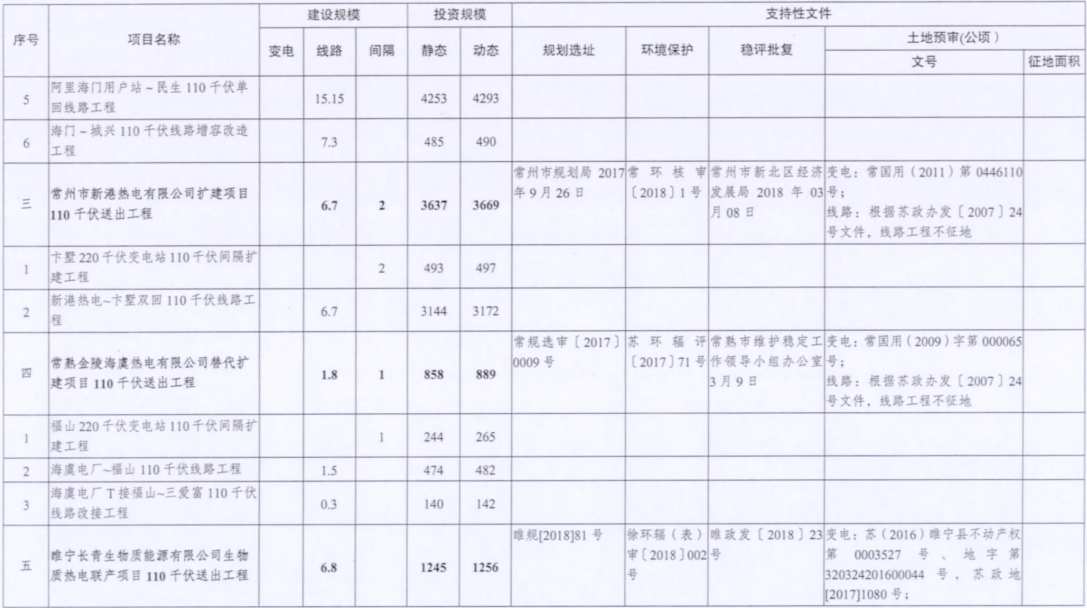 電網(wǎng)投資達(dá)3.5億元！江蘇批復(fù)300兆瓦海上風(fēng)電場220千伏送出工程等電網(wǎng)項(xiàng)目
