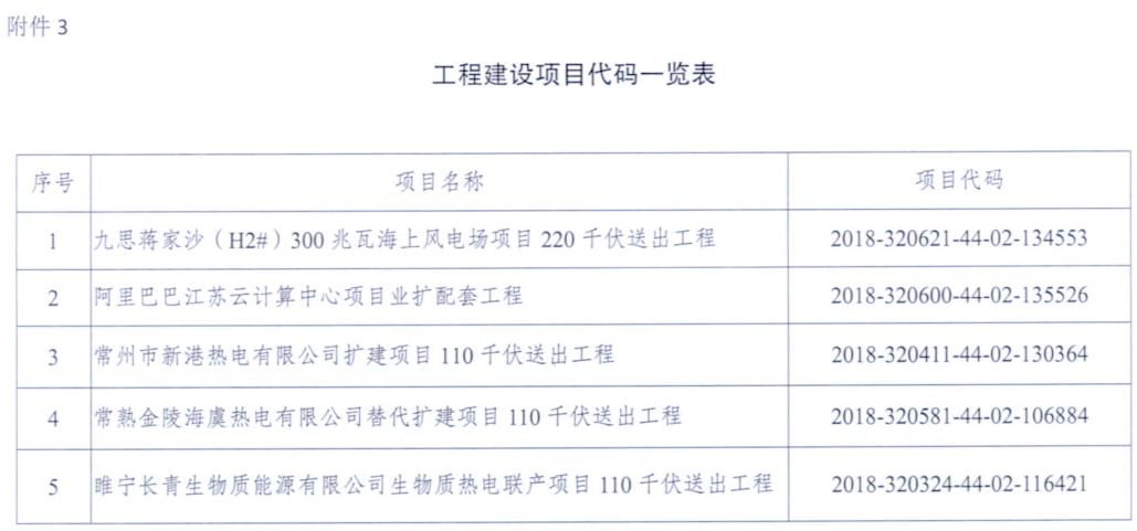 電網(wǎng)投資達(dá)3.5億元！江蘇批復(fù)300兆瓦海上風(fēng)電場220千伏送出工程等電網(wǎng)項(xiàng)目