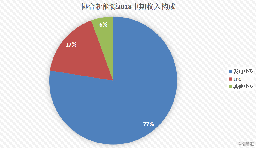 協(xié)合新能源：2018H1風(fēng)電項(xiàng)目指標(biāo)顯著提升，資產(chǎn)結(jié)構(gòu)持續(xù)優(yōu)化