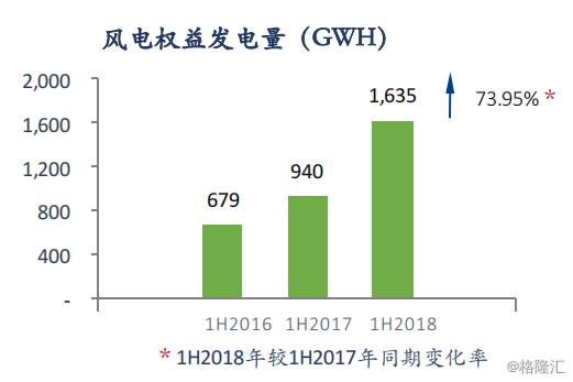 協(xié)合新能源：2018H1風(fēng)電項(xiàng)目指標(biāo)顯著提升，資產(chǎn)結(jié)構(gòu)持續(xù)優(yōu)化