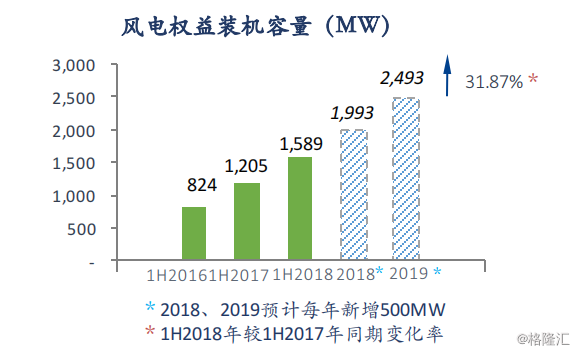協(xié)合新能源：2018H1風(fēng)電項(xiàng)目指標(biāo)顯著提升，資產(chǎn)結(jié)構(gòu)持續(xù)優(yōu)化