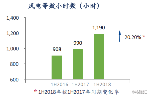 協(xié)合新能源：2018H1風(fēng)電項(xiàng)目指標(biāo)顯著提升，資產(chǎn)結(jié)構(gòu)持續(xù)優(yōu)化