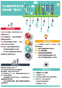 看日本如何破解可再生<font color=