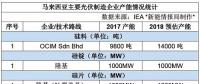 哪些光伏企業(yè)在馬來西亞建了廠？產(chǎn)能如何？
