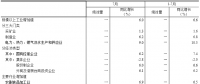 統(tǒng)計局：2018年7月份電力、熱力生產(chǎn)和供應業(yè)增長8.8%