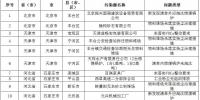 83個涉氣環(huán)境問題！生態(tài)環(huán)境部通報2018-2019年藍天保衛(wèi)戰(zhàn)重點區(qū)域強化督查工作新進展