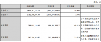陽(yáng)光電源上半年凈利潤(rùn)3.83億元，同比增長(zhǎng)3.75%