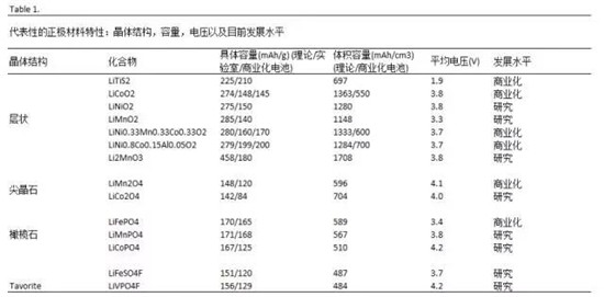 鋰離子電池正極材料的現(xiàn)在和未來(lái)，拿走不謝！