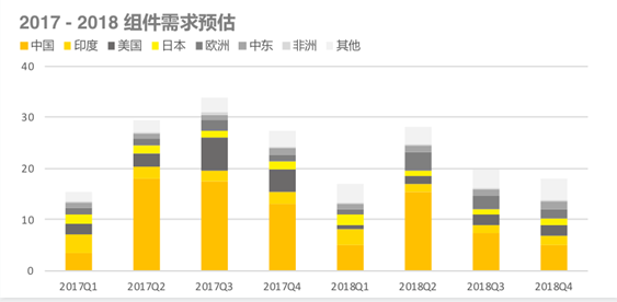 2018上半年組件出貨排名出爐：晶科全球第一，隆基中國(guó)第一