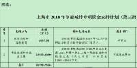 21992.79644萬(wàn)元！上海市2018年<font color=